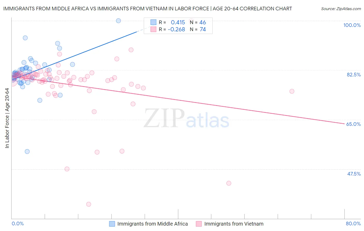 Immigrants from Middle Africa vs Immigrants from Vietnam In Labor Force | Age 20-64