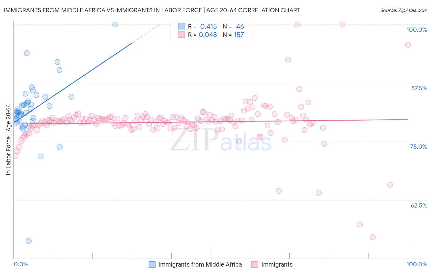 Immigrants from Middle Africa vs Immigrants In Labor Force | Age 20-64