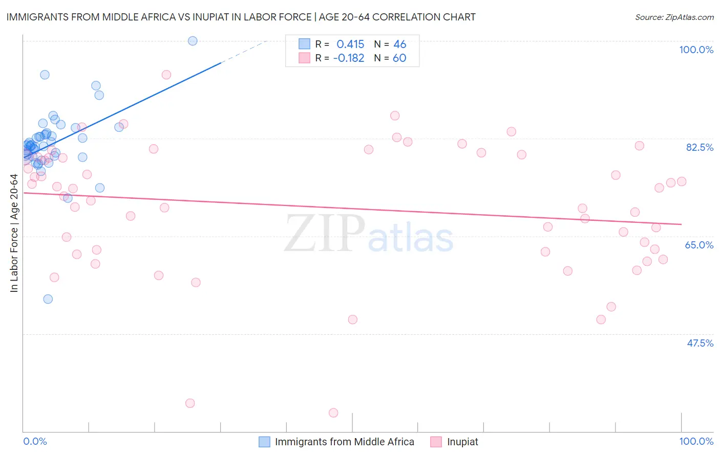 Immigrants from Middle Africa vs Inupiat In Labor Force | Age 20-64