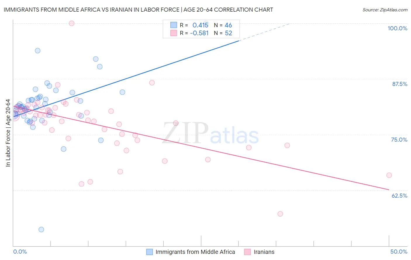 Immigrants from Middle Africa vs Iranian In Labor Force | Age 20-64