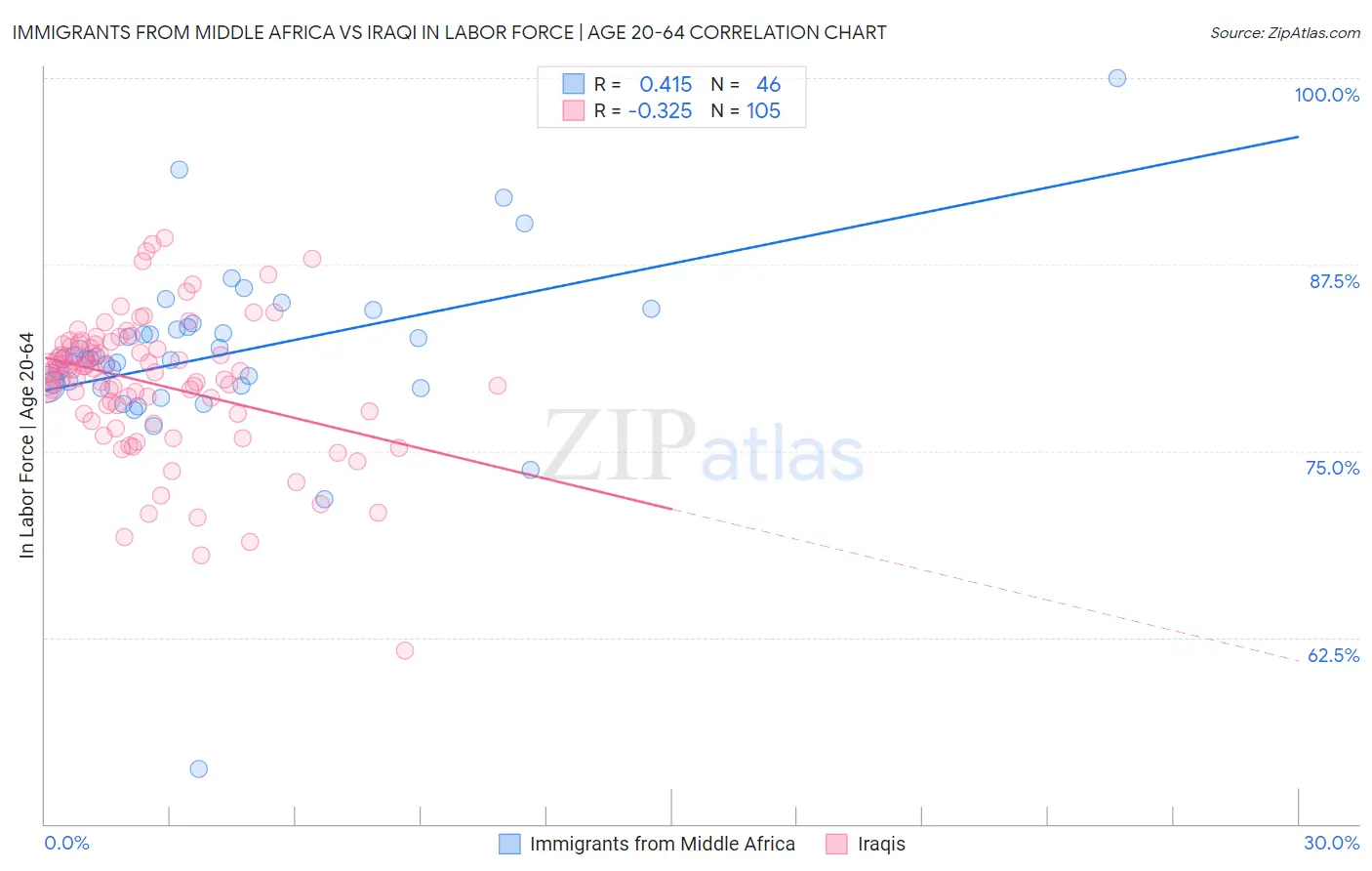 Immigrants from Middle Africa vs Iraqi In Labor Force | Age 20-64