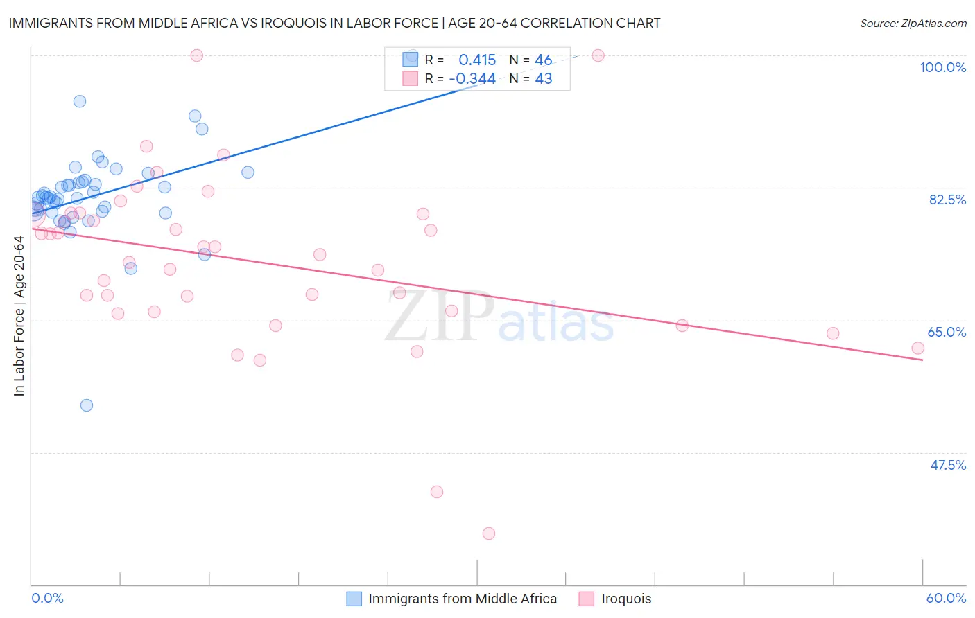 Immigrants from Middle Africa vs Iroquois In Labor Force | Age 20-64
