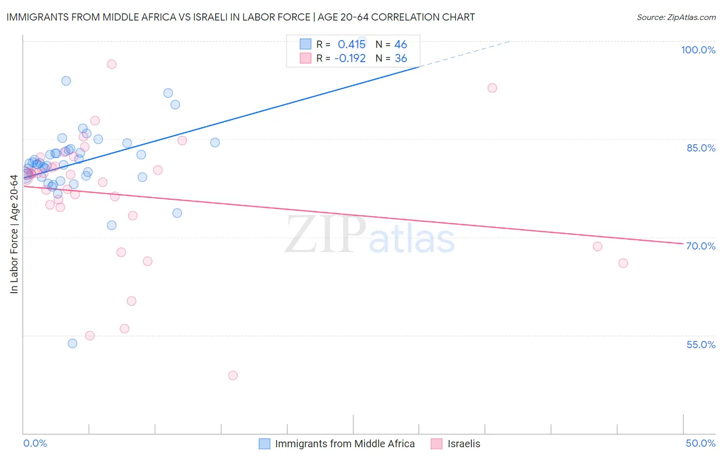 Immigrants from Middle Africa vs Israeli In Labor Force | Age 20-64