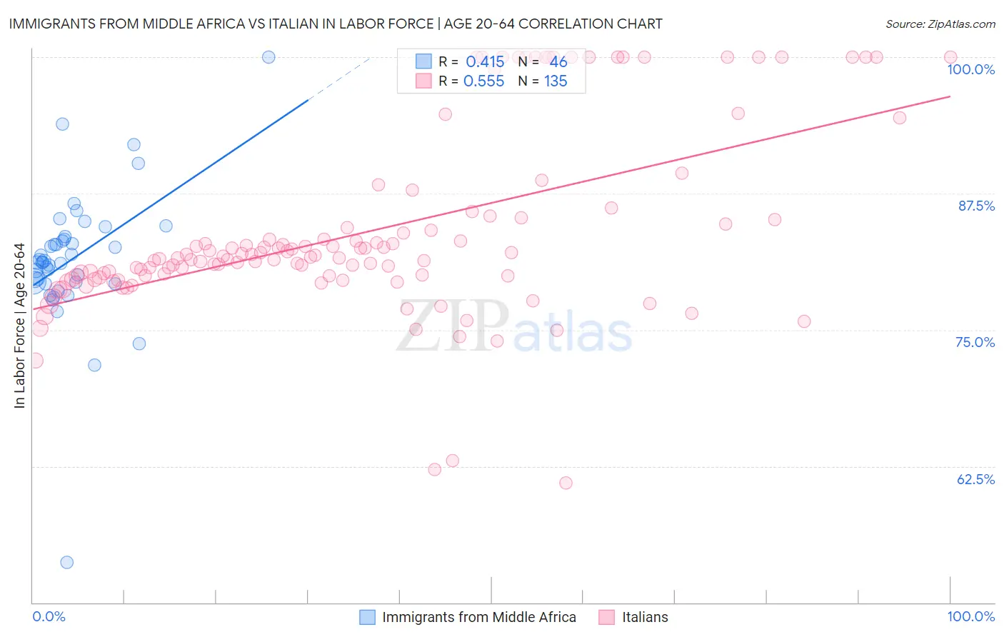 Immigrants from Middle Africa vs Italian In Labor Force | Age 20-64