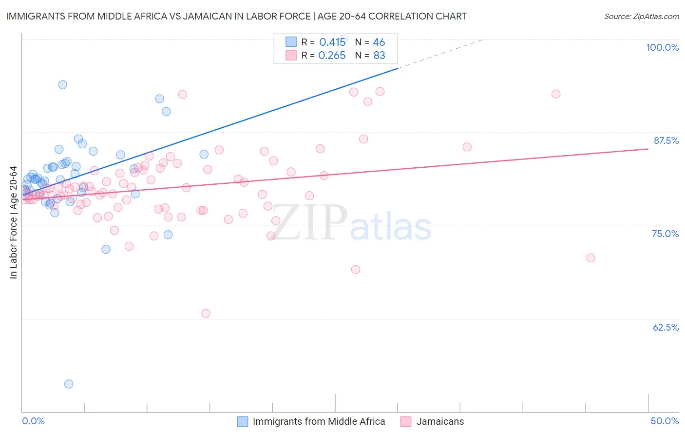 Immigrants from Middle Africa vs Jamaican In Labor Force | Age 20-64