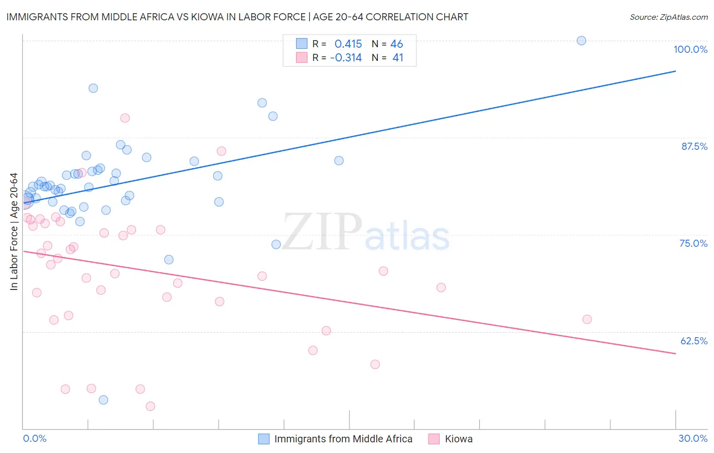 Immigrants from Middle Africa vs Kiowa In Labor Force | Age 20-64