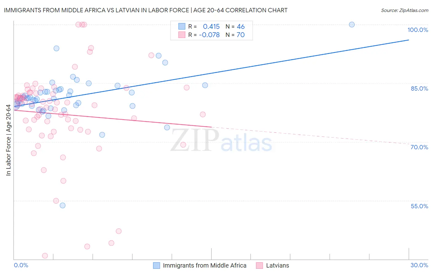 Immigrants from Middle Africa vs Latvian In Labor Force | Age 20-64