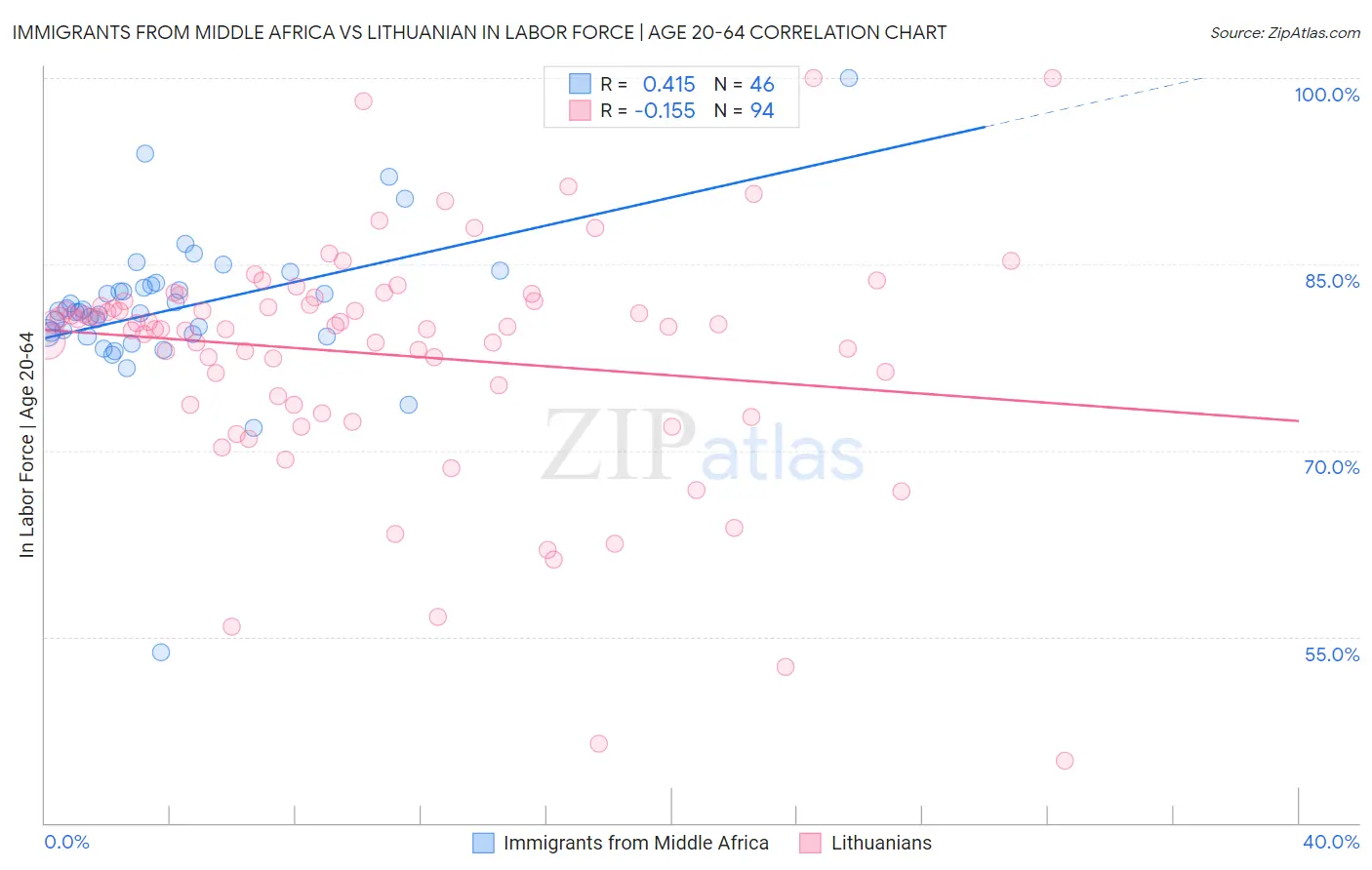Immigrants from Middle Africa vs Lithuanian In Labor Force | Age 20-64