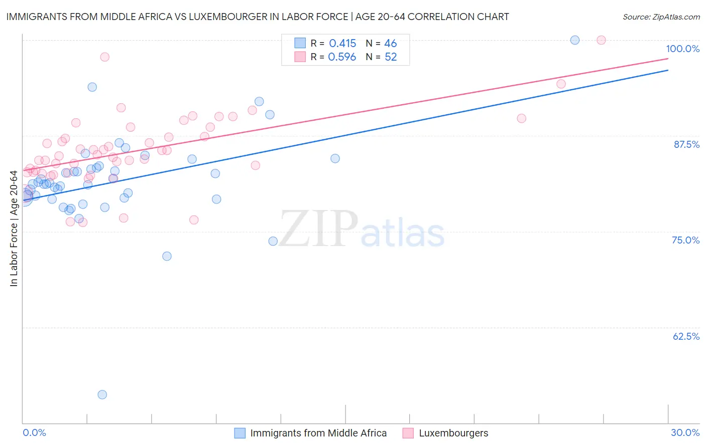 Immigrants from Middle Africa vs Luxembourger In Labor Force | Age 20-64