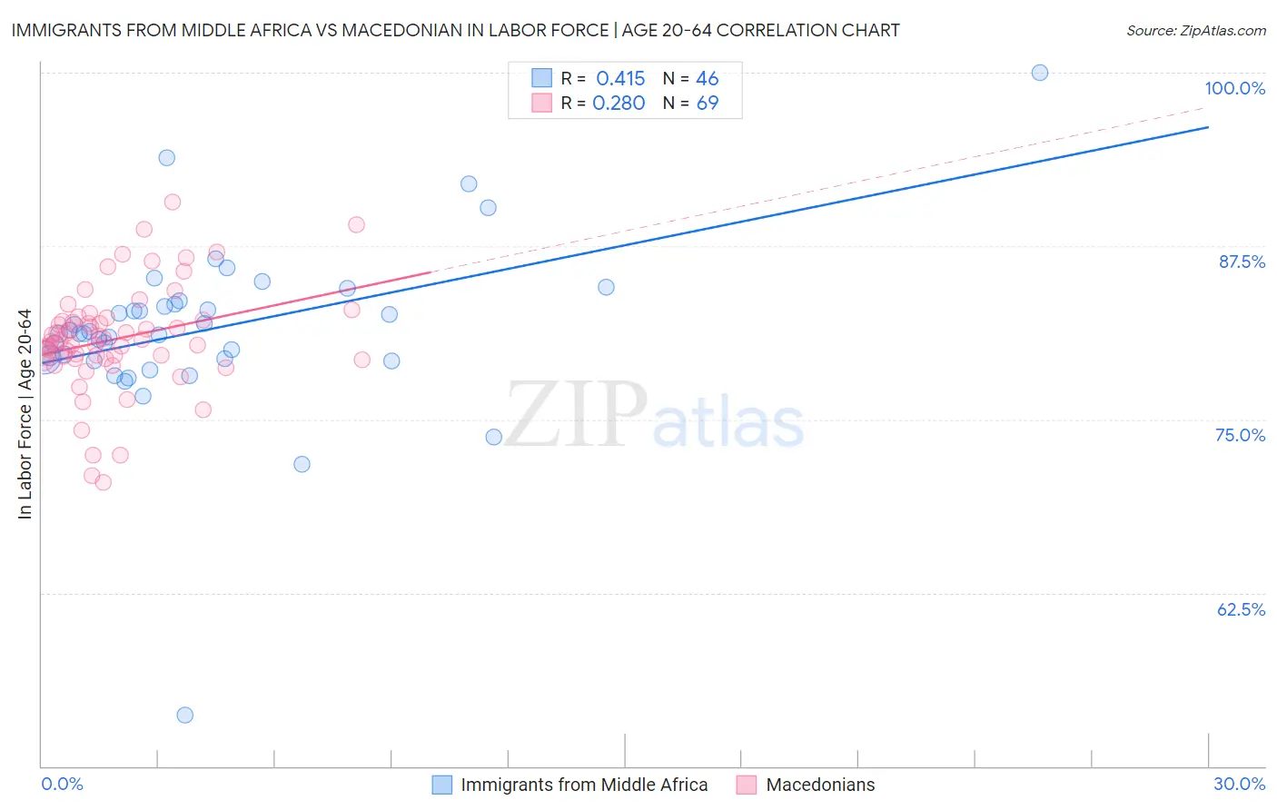 Immigrants from Middle Africa vs Macedonian In Labor Force | Age 20-64