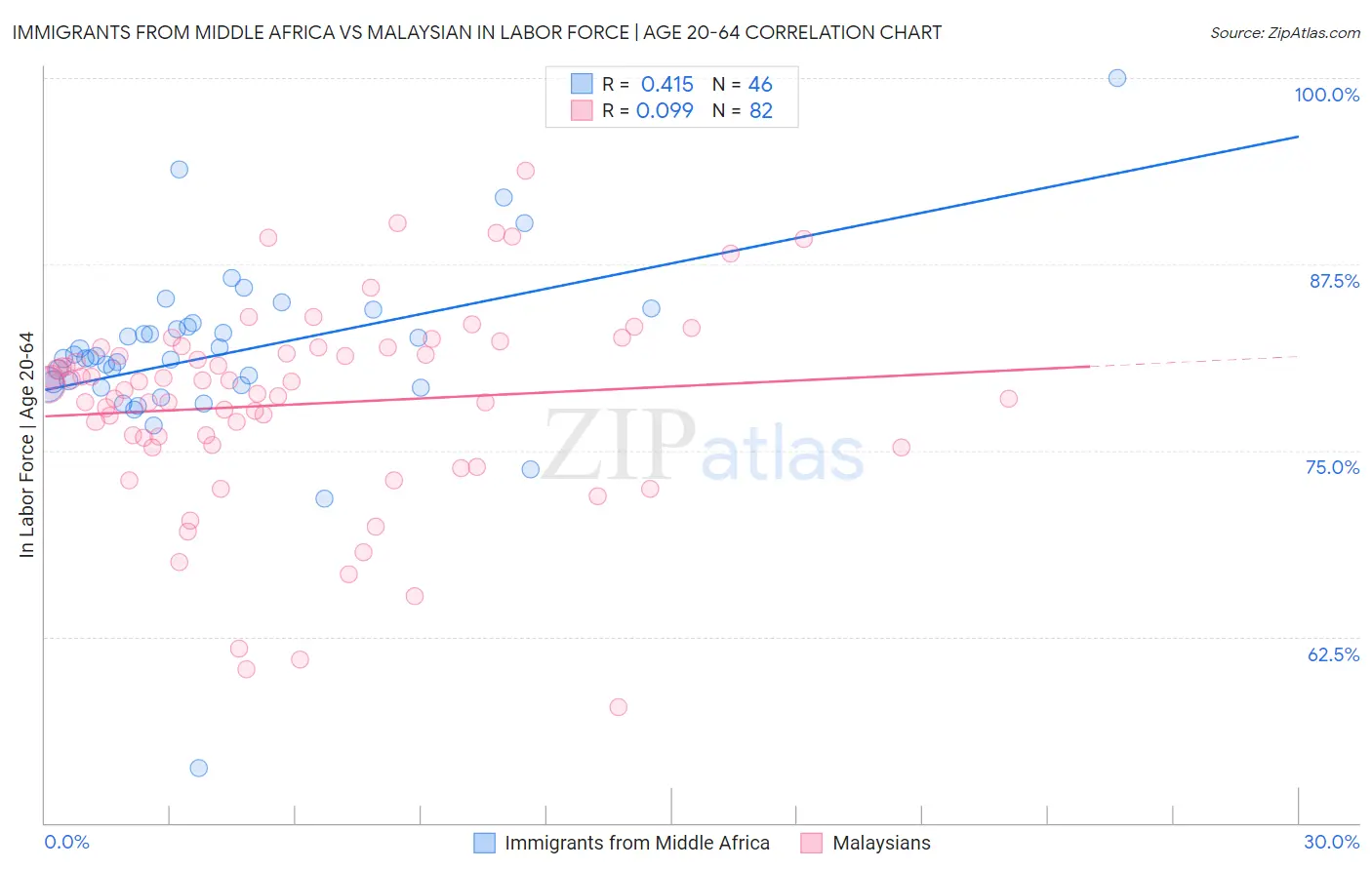 Immigrants from Middle Africa vs Malaysian In Labor Force | Age 20-64