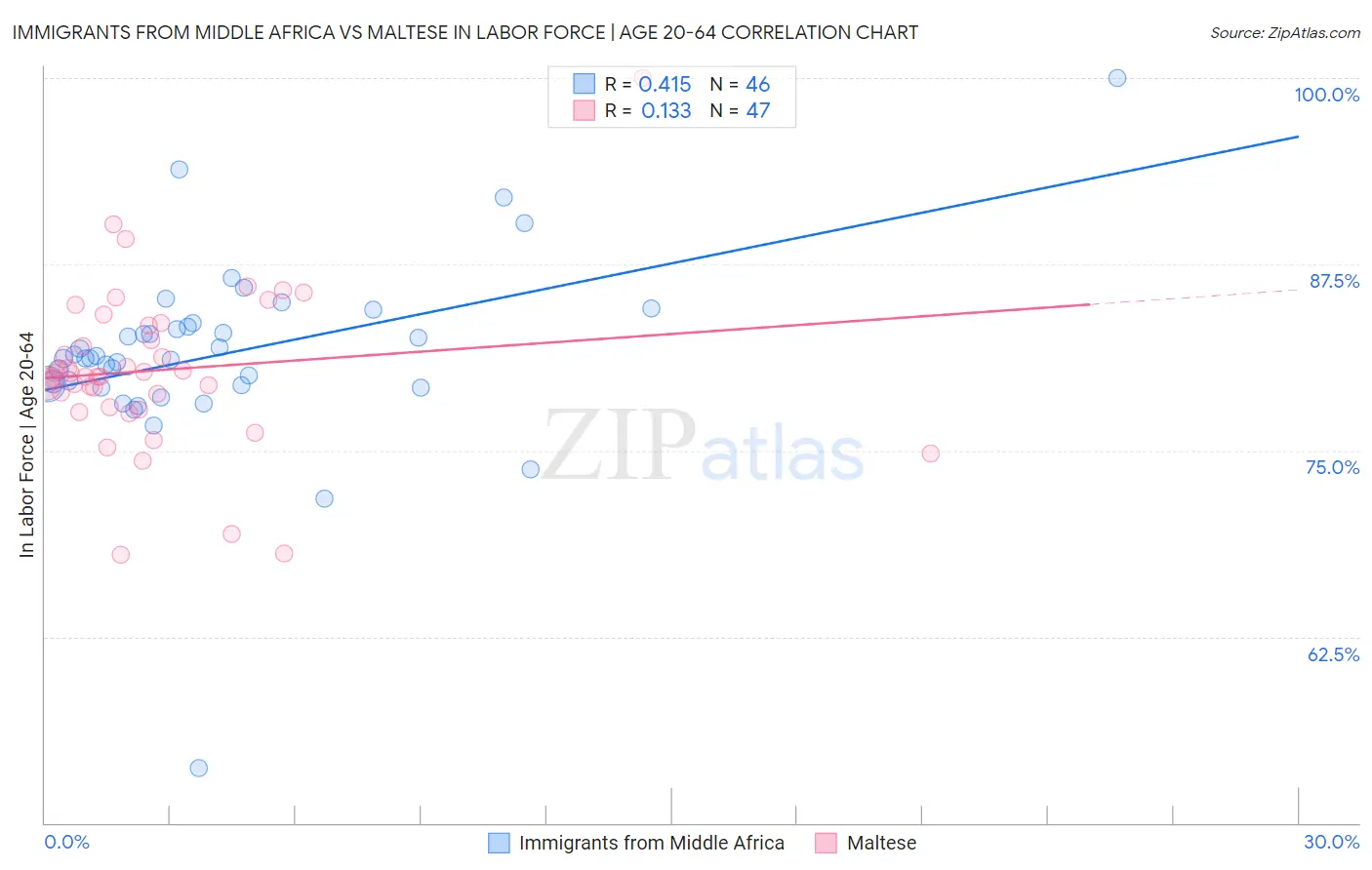 Immigrants from Middle Africa vs Maltese In Labor Force | Age 20-64