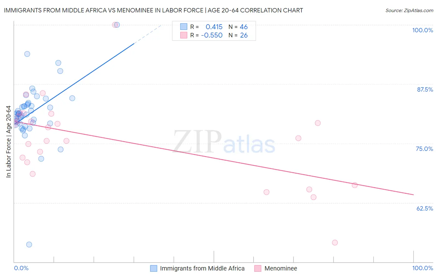Immigrants from Middle Africa vs Menominee In Labor Force | Age 20-64