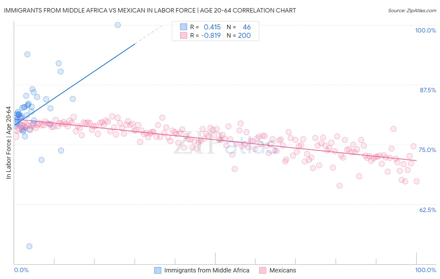 Immigrants from Middle Africa vs Mexican In Labor Force | Age 20-64