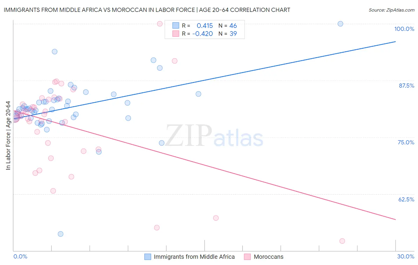 Immigrants from Middle Africa vs Moroccan In Labor Force | Age 20-64