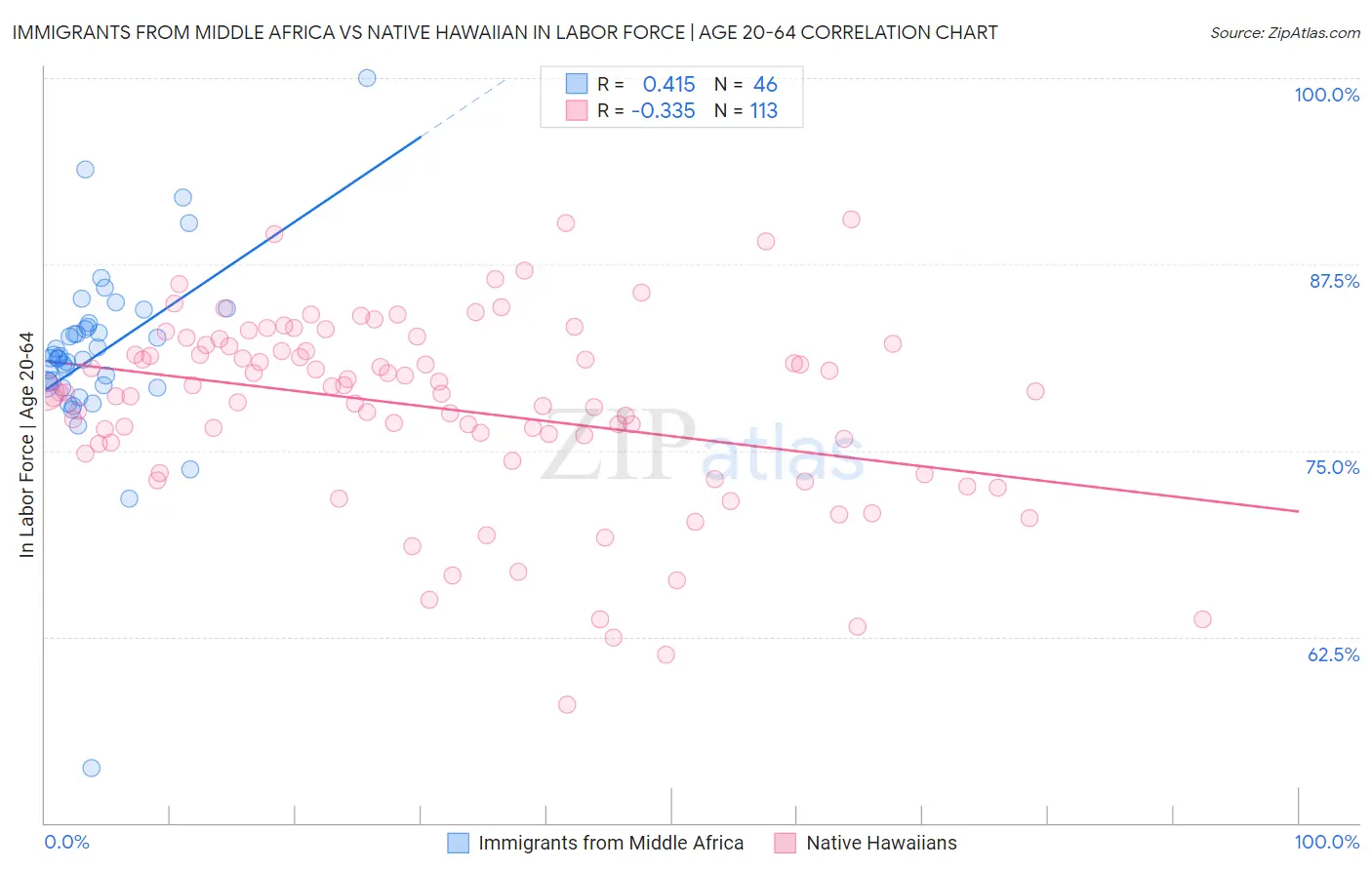 Immigrants from Middle Africa vs Native Hawaiian In Labor Force | Age 20-64