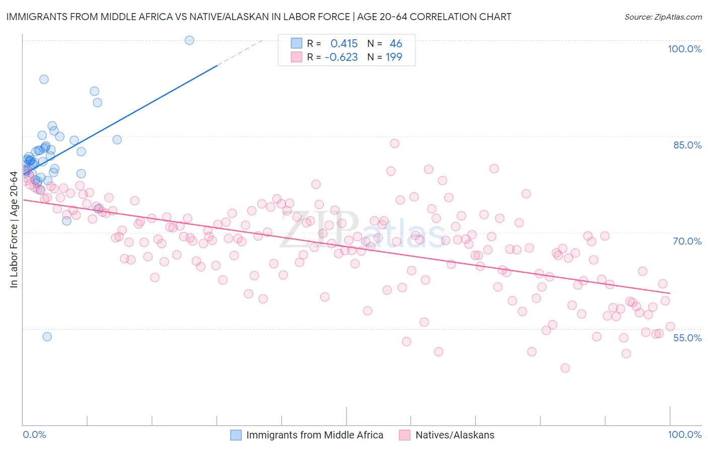 Immigrants from Middle Africa vs Native/Alaskan In Labor Force | Age 20-64