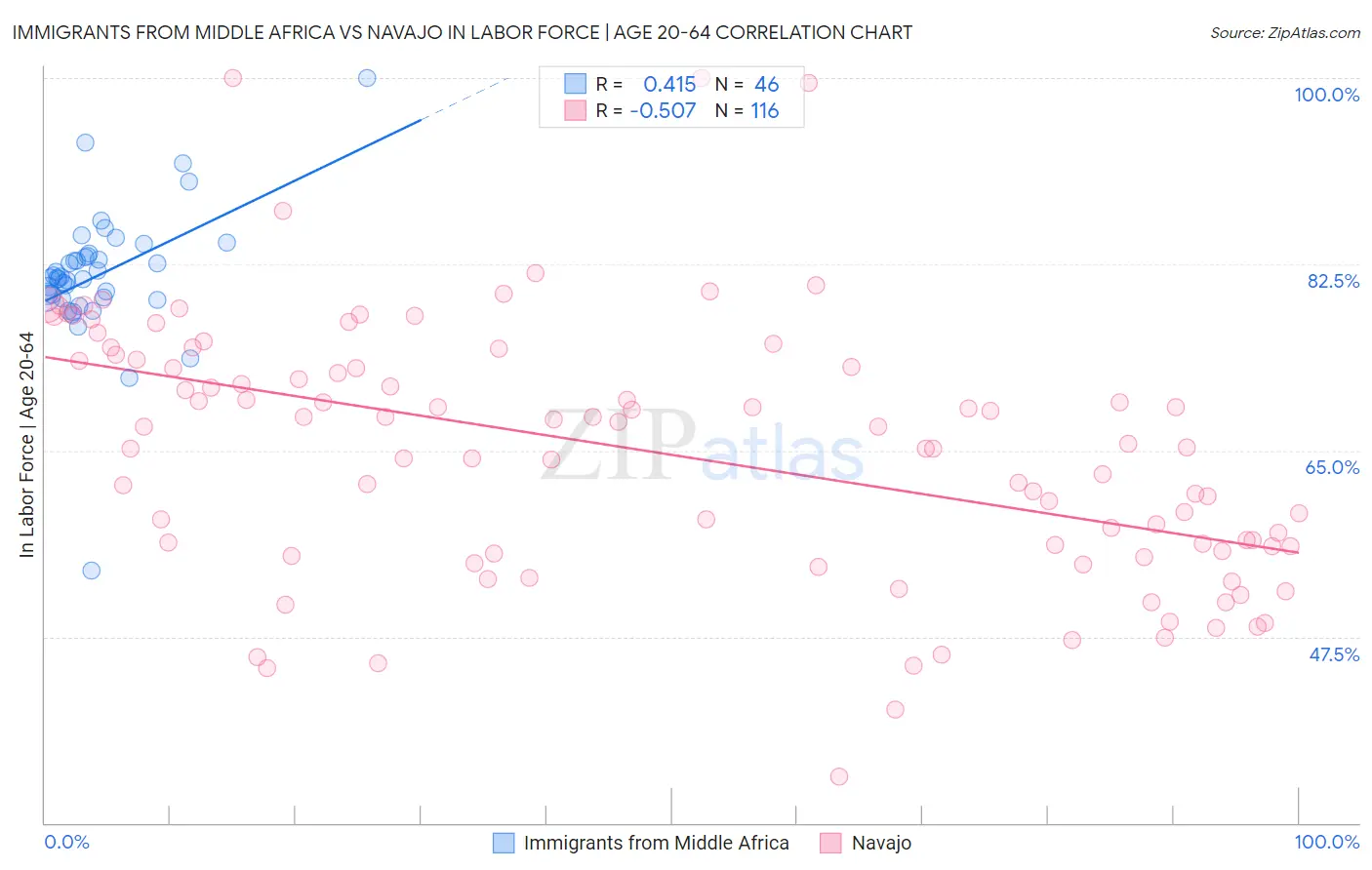 Immigrants from Middle Africa vs Navajo In Labor Force | Age 20-64