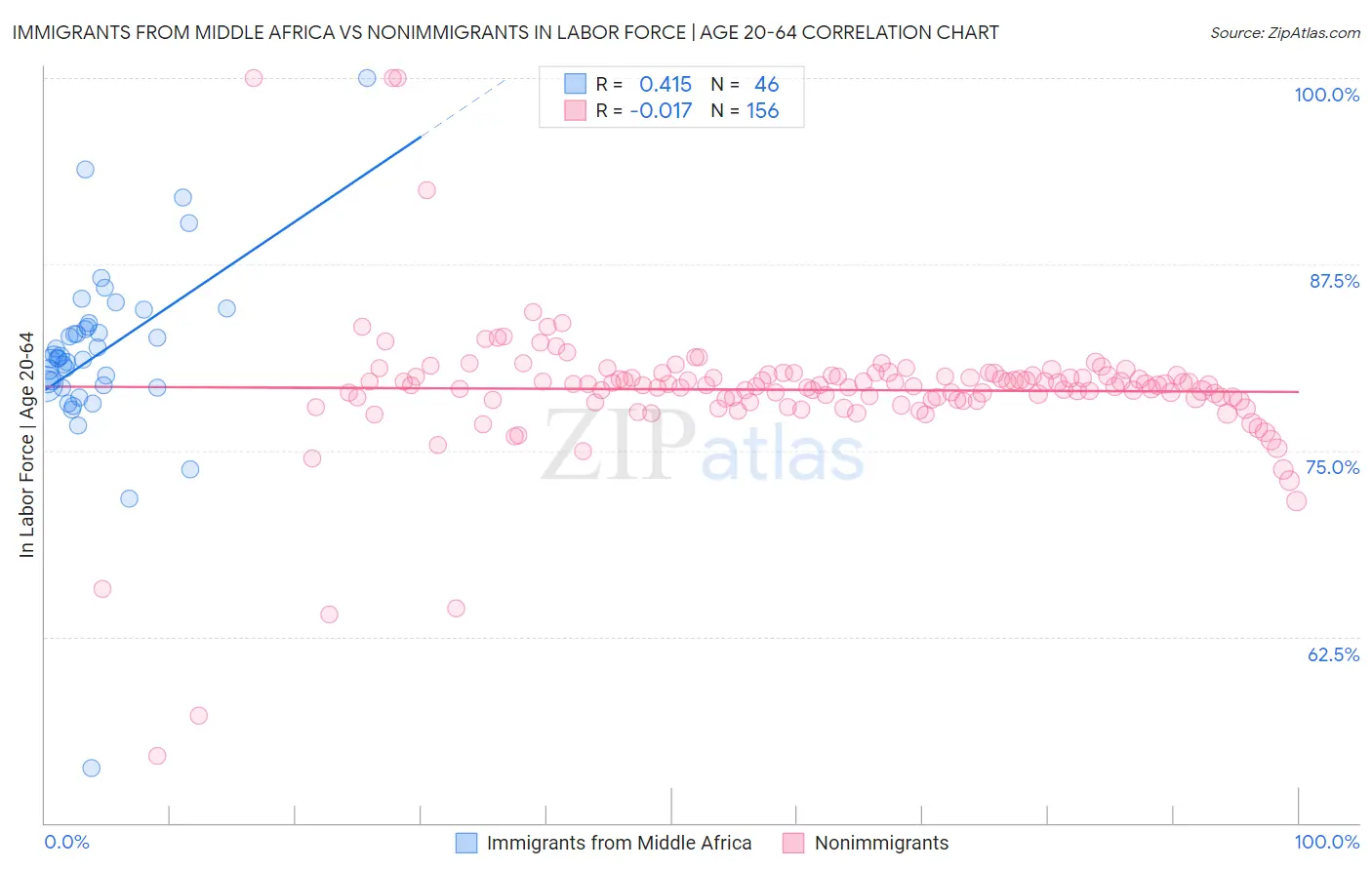 Immigrants from Middle Africa vs Nonimmigrants In Labor Force | Age 20-64