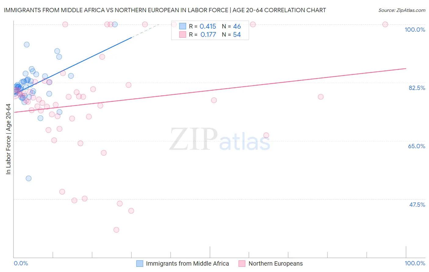 Immigrants from Middle Africa vs Northern European In Labor Force | Age 20-64