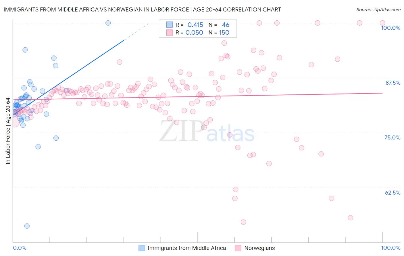 Immigrants from Middle Africa vs Norwegian In Labor Force | Age 20-64