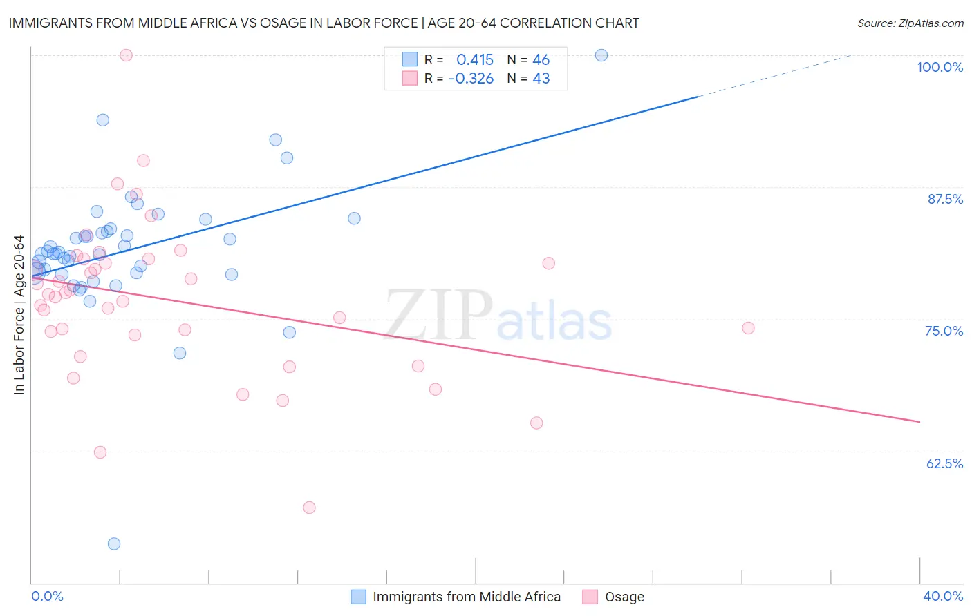 Immigrants from Middle Africa vs Osage In Labor Force | Age 20-64