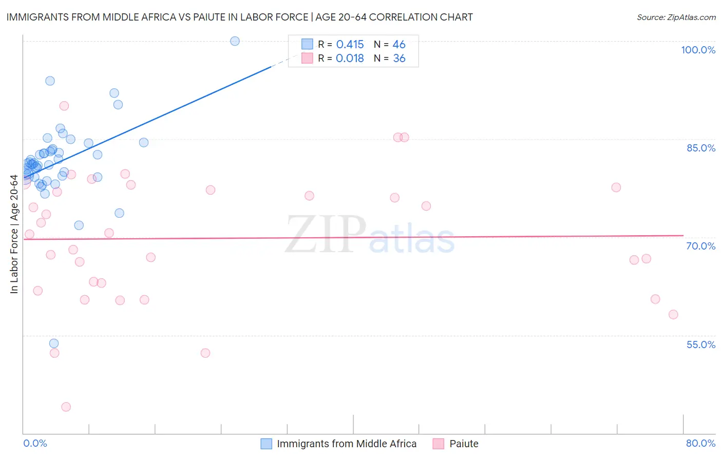 Immigrants from Middle Africa vs Paiute In Labor Force | Age 20-64
