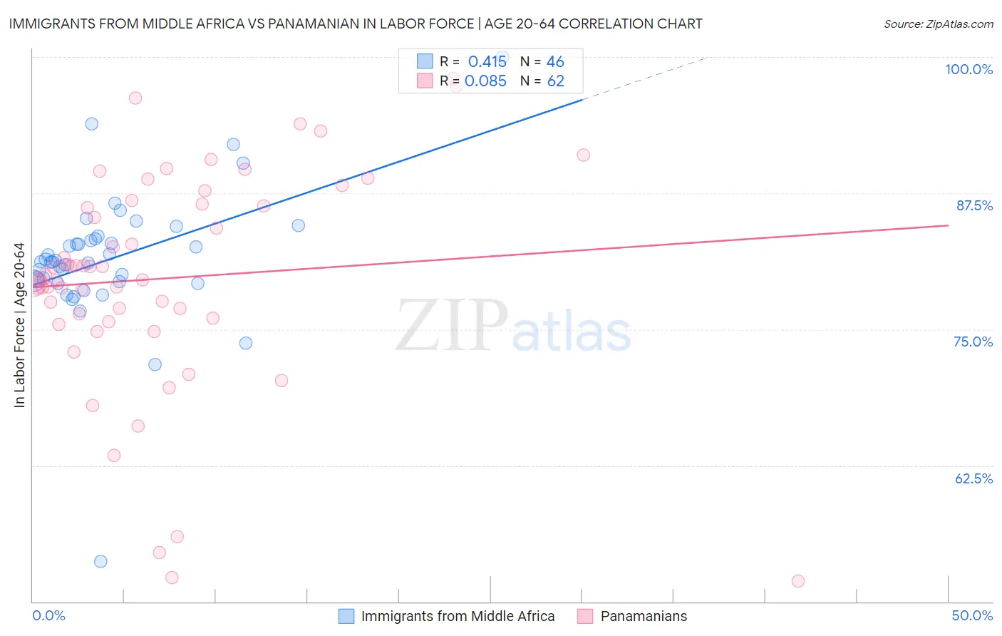 Immigrants from Middle Africa vs Panamanian In Labor Force | Age 20-64