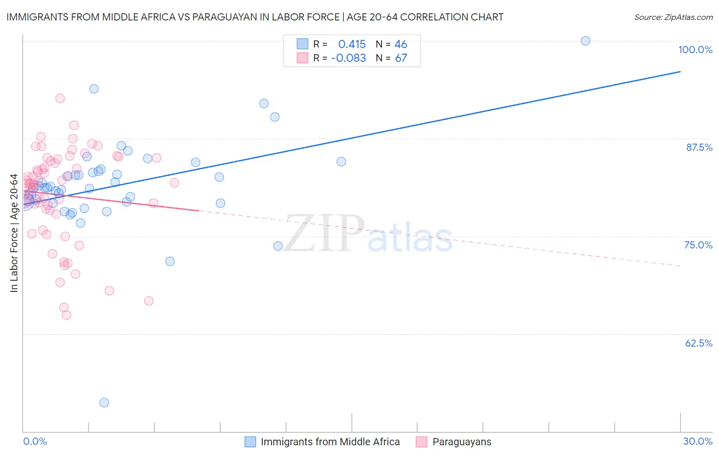 Immigrants from Middle Africa vs Paraguayan In Labor Force | Age 20-64