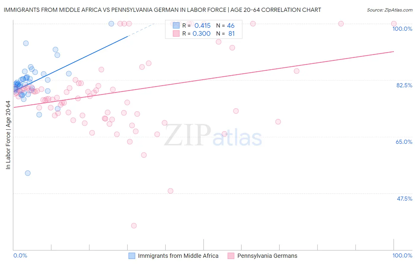 Immigrants from Middle Africa vs Pennsylvania German In Labor Force | Age 20-64