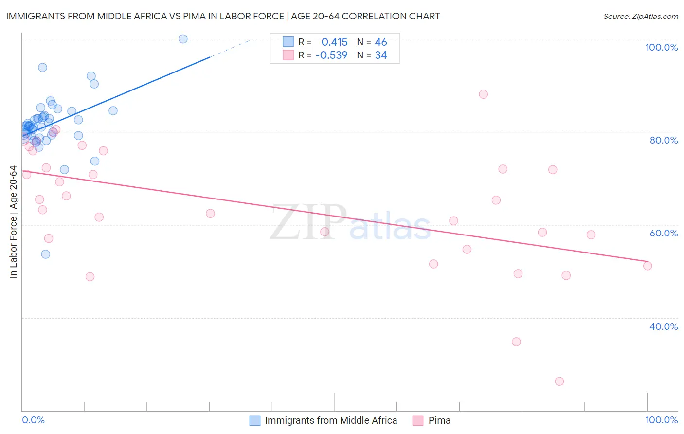 Immigrants from Middle Africa vs Pima In Labor Force | Age 20-64
