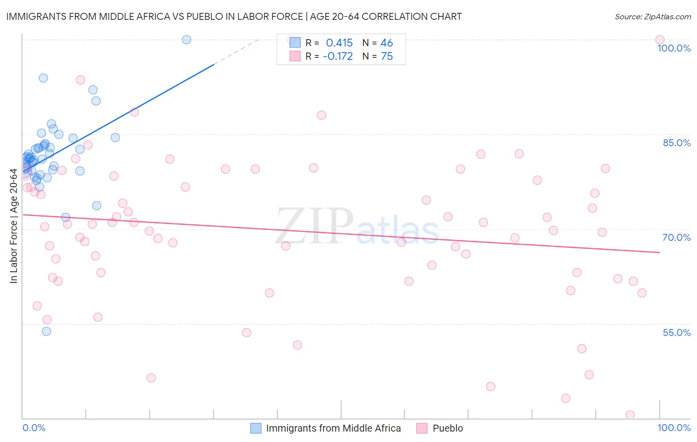 Immigrants from Middle Africa vs Pueblo In Labor Force | Age 20-64