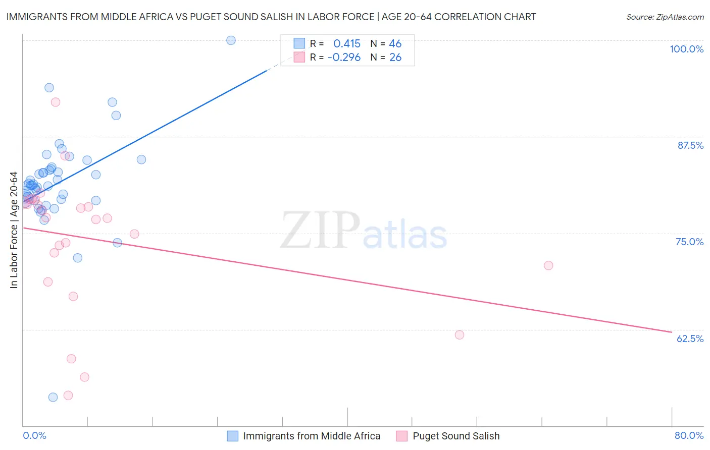 Immigrants from Middle Africa vs Puget Sound Salish In Labor Force | Age 20-64