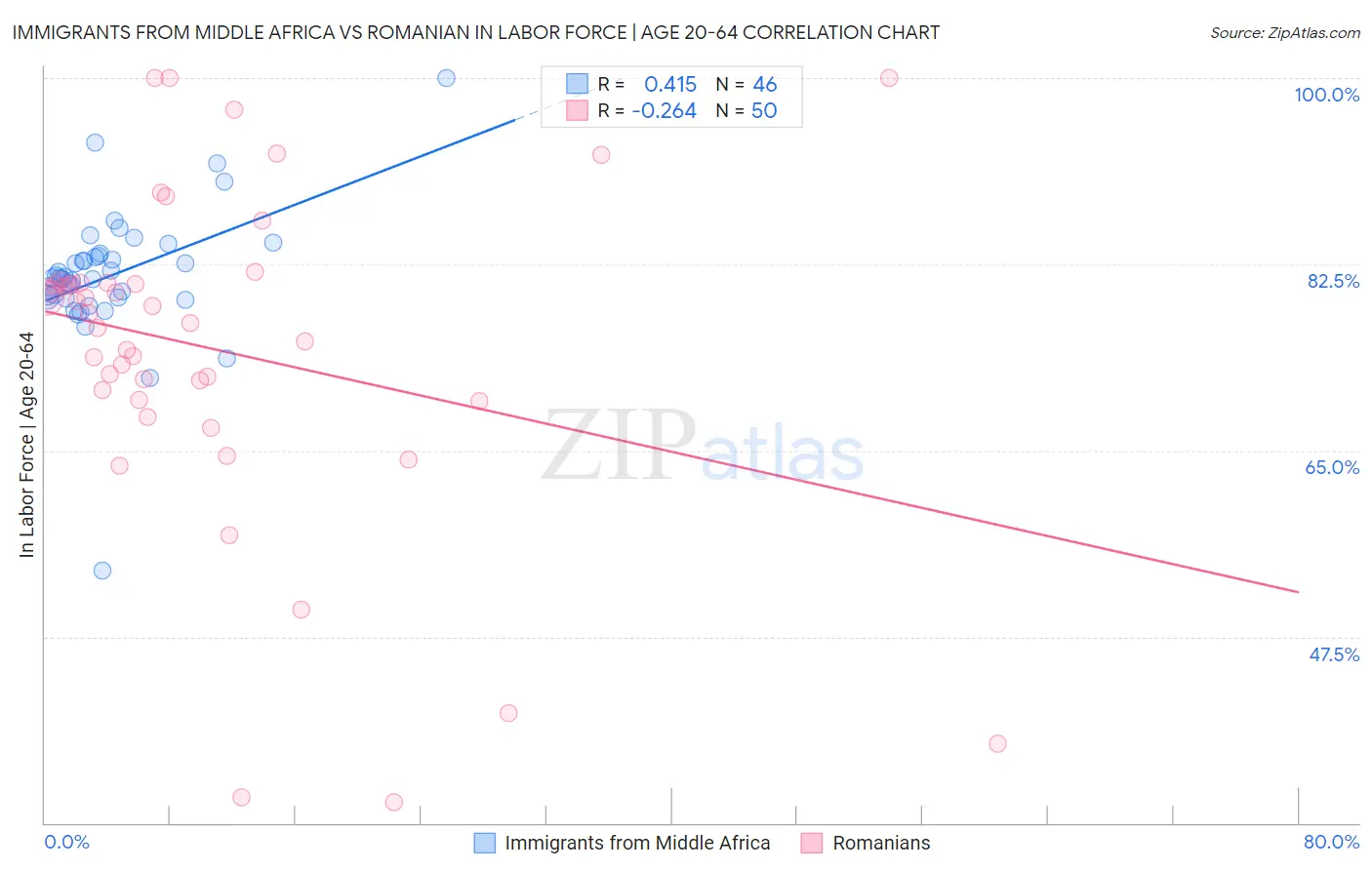 Immigrants from Middle Africa vs Romanian In Labor Force | Age 20-64