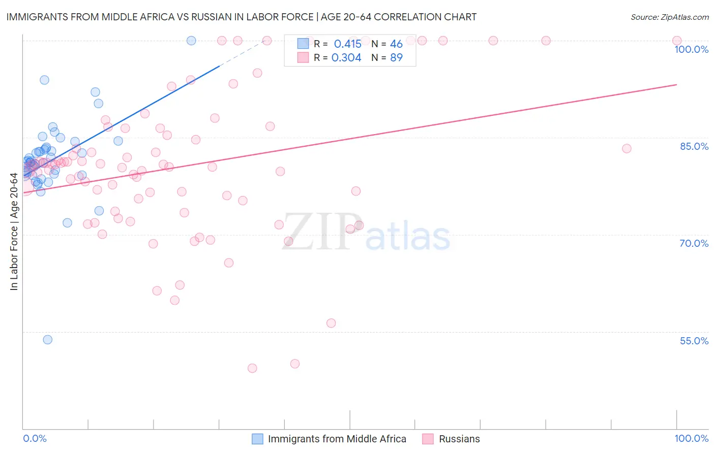 Immigrants from Middle Africa vs Russian In Labor Force | Age 20-64