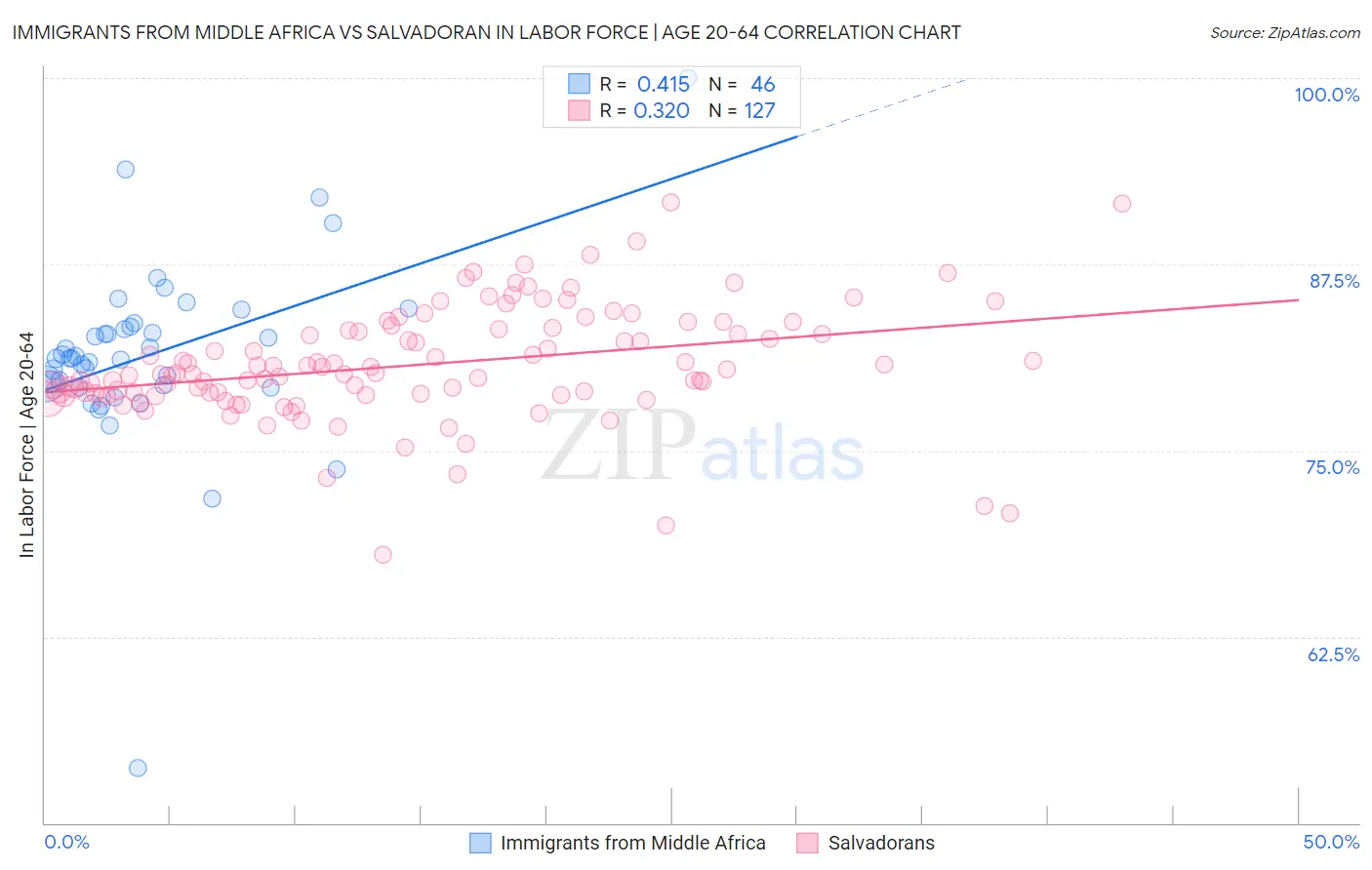 Immigrants from Middle Africa vs Salvadoran In Labor Force | Age 20-64