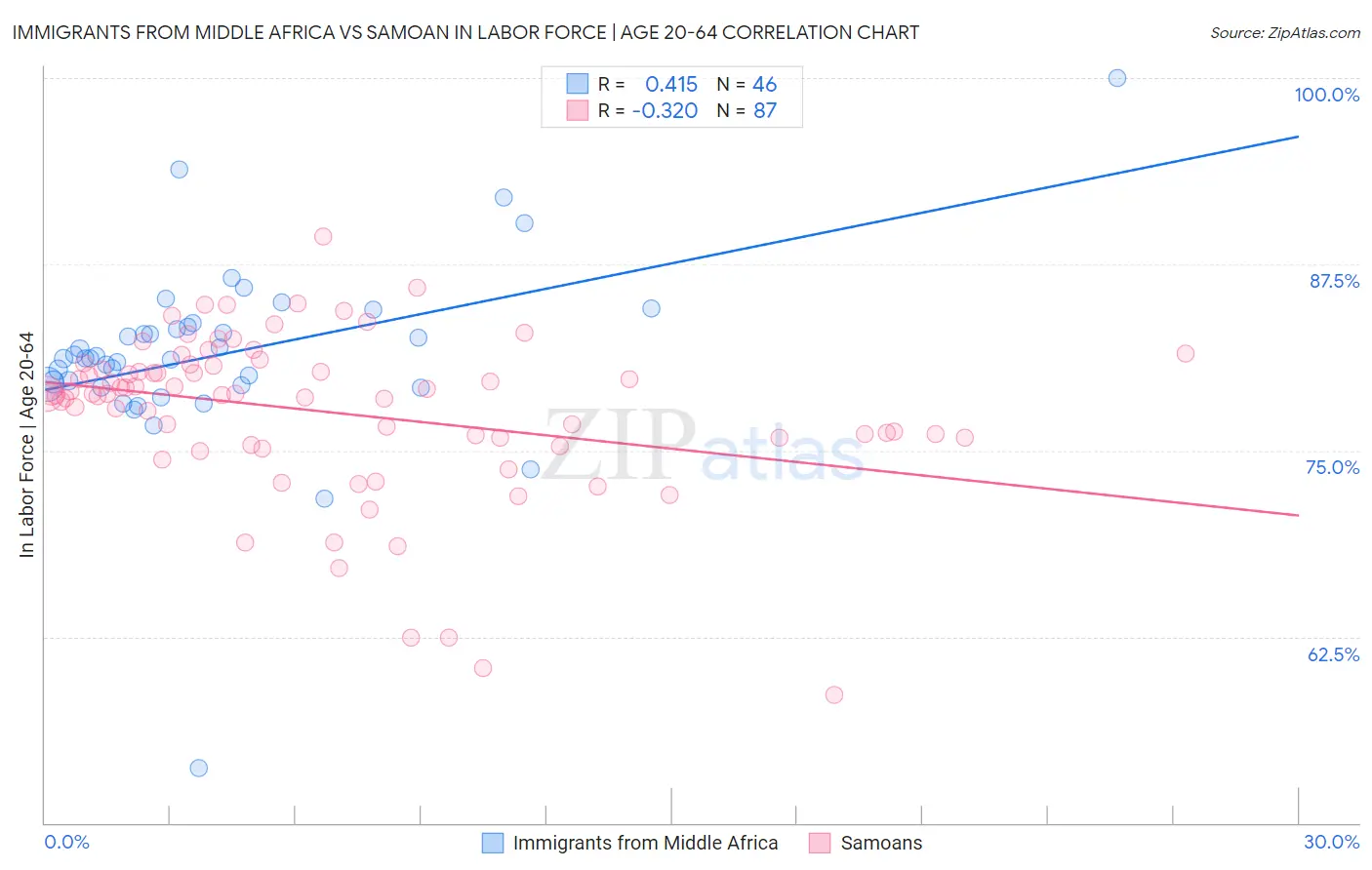 Immigrants from Middle Africa vs Samoan In Labor Force | Age 20-64