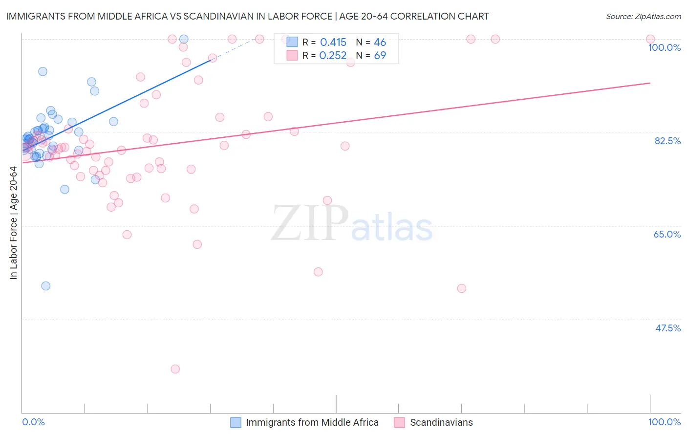 Immigrants from Middle Africa vs Scandinavian In Labor Force | Age 20-64