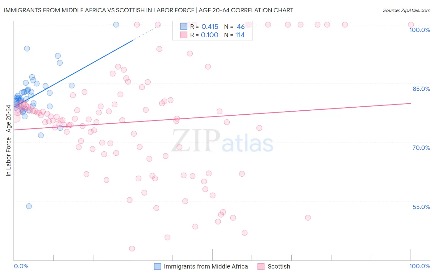 Immigrants from Middle Africa vs Scottish In Labor Force | Age 20-64