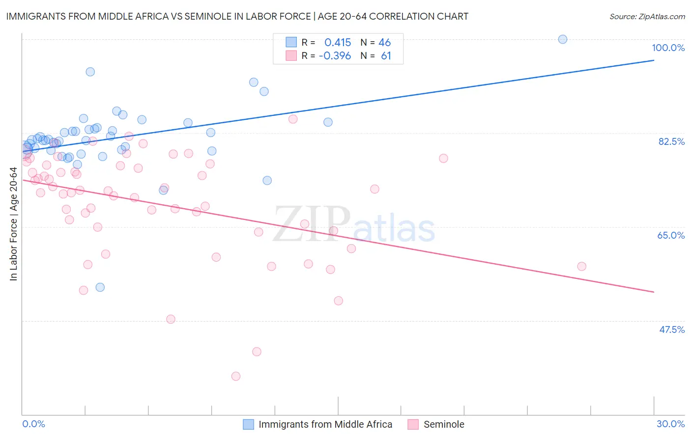 Immigrants from Middle Africa vs Seminole In Labor Force | Age 20-64