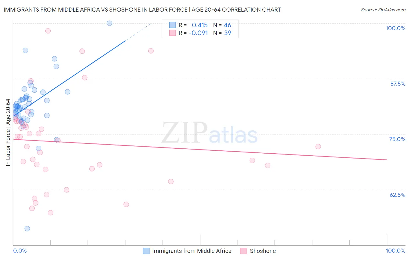 Immigrants from Middle Africa vs Shoshone In Labor Force | Age 20-64