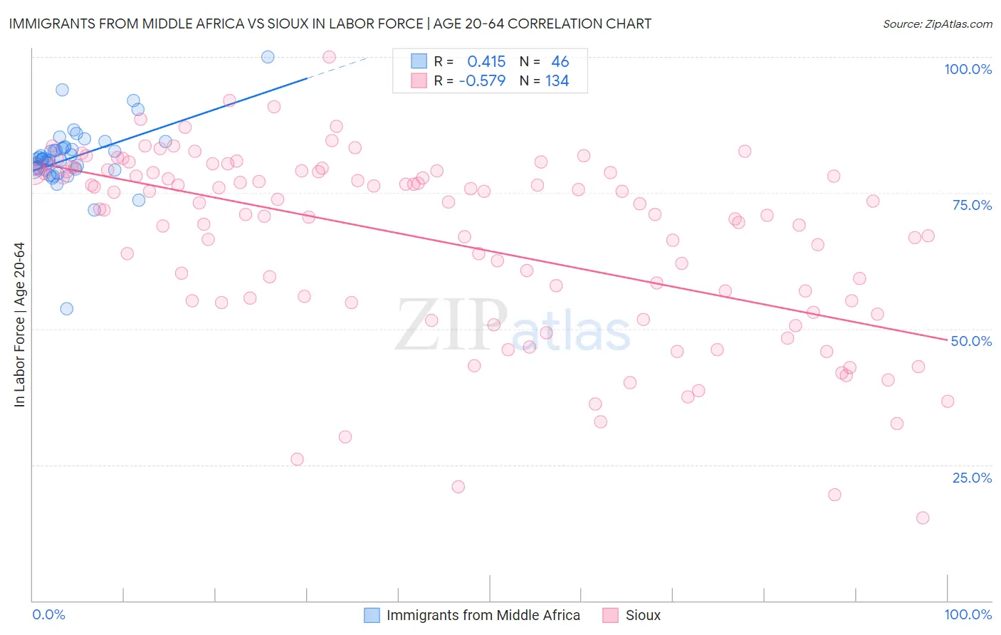 Immigrants from Middle Africa vs Sioux In Labor Force | Age 20-64