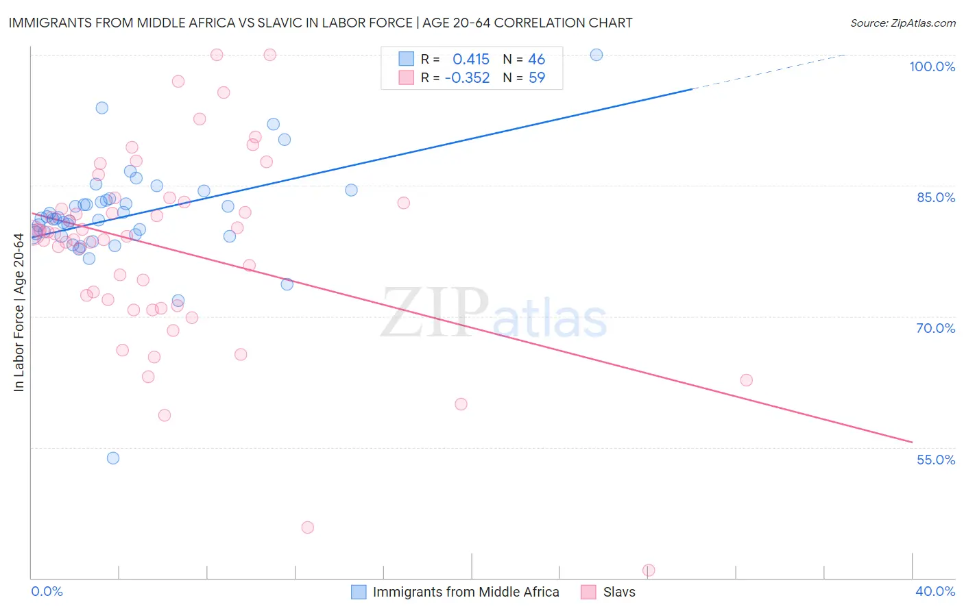 Immigrants from Middle Africa vs Slavic In Labor Force | Age 20-64