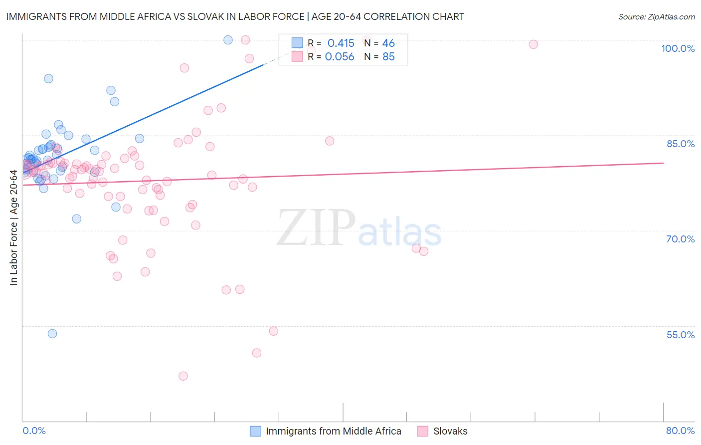 Immigrants from Middle Africa vs Slovak In Labor Force | Age 20-64