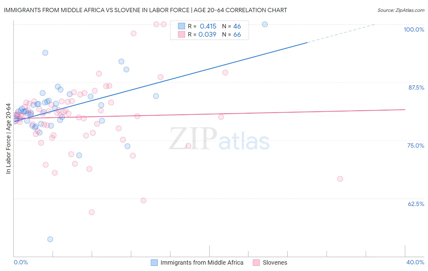 Immigrants from Middle Africa vs Slovene In Labor Force | Age 20-64
