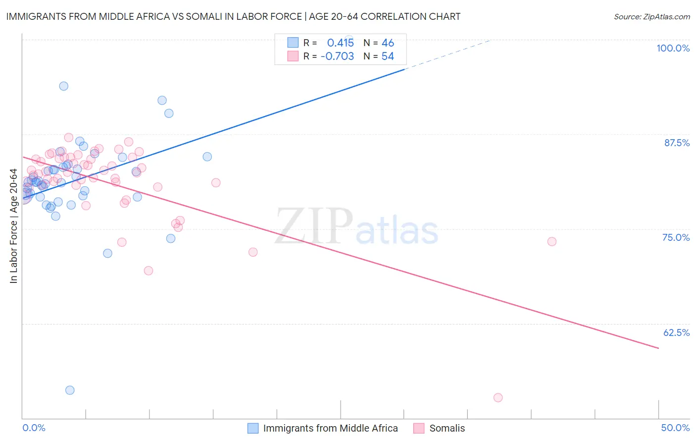 Immigrants from Middle Africa vs Somali In Labor Force | Age 20-64