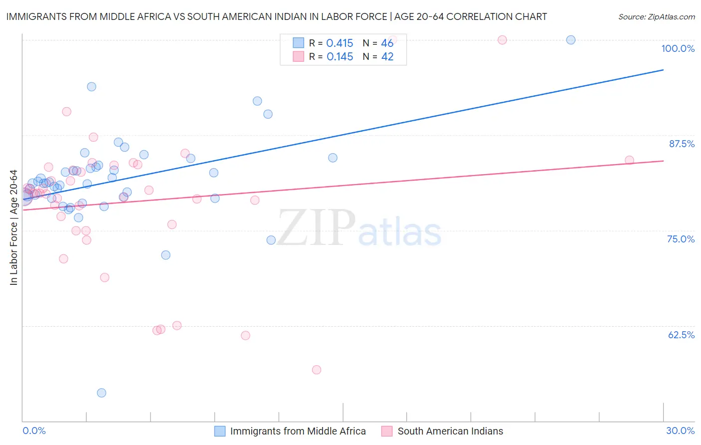 Immigrants from Middle Africa vs South American Indian In Labor Force | Age 20-64