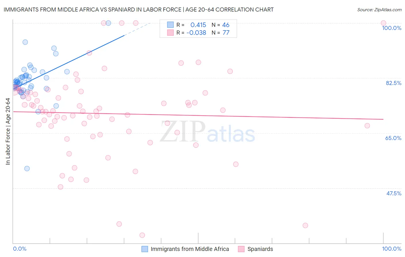 Immigrants from Middle Africa vs Spaniard In Labor Force | Age 20-64