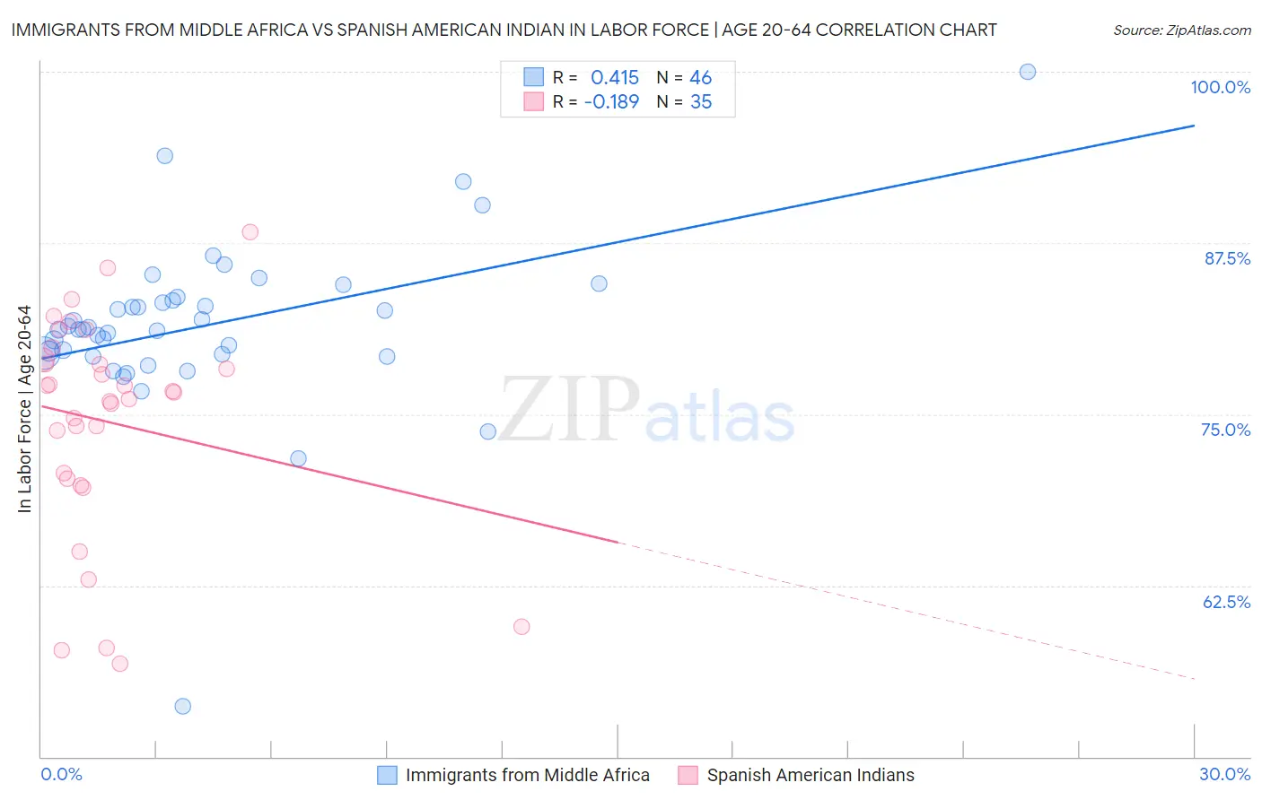 Immigrants from Middle Africa vs Spanish American Indian In Labor Force | Age 20-64