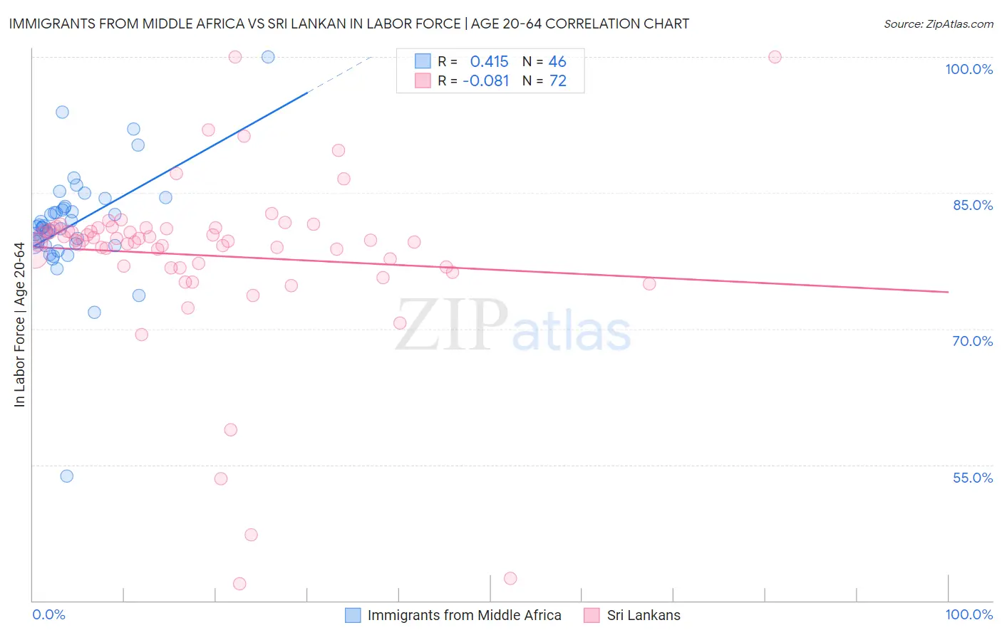 Immigrants from Middle Africa vs Sri Lankan In Labor Force | Age 20-64